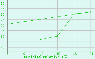 Courbe de l'humidit relative pour Rijeka / Omisalj