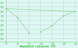 Courbe de l'humidit relative pour Tripoli