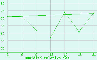 Courbe de l'humidit relative pour Palagruza