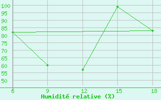 Courbe de l'humidit relative pour Mus