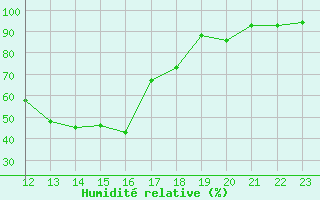 Courbe de l'humidit relative pour Recoubeau (26)