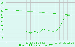 Courbe de l'humidit relative pour Saint-Haon (43)