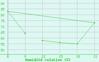 Courbe de l'humidit relative pour Vlore