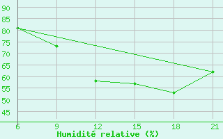 Courbe de l'humidit relative pour Lyntupy