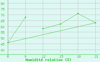 Courbe de l'humidit relative pour Zuara