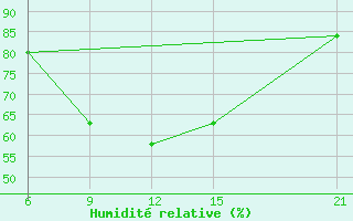 Courbe de l'humidit relative pour Vlore