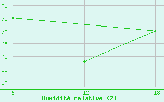 Courbe de l'humidit relative pour Capo Frasca