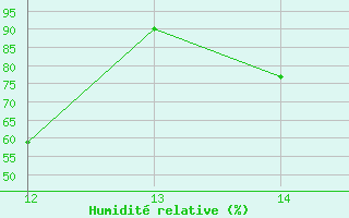 Courbe de l'humidit relative pour le bateau SHIP