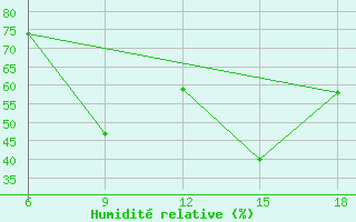 Courbe de l'humidit relative pour Khenchella