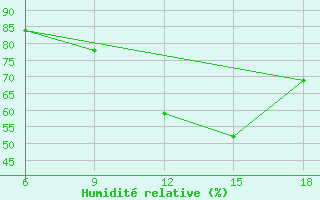 Courbe de l'humidit relative pour Sidi Bel Abbes