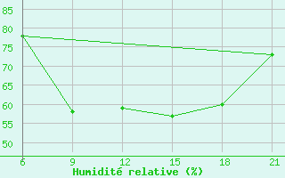 Courbe de l'humidit relative pour Vlore