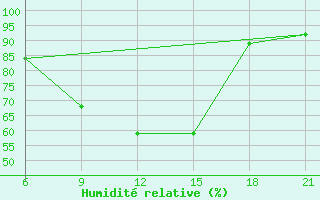 Courbe de l'humidit relative pour Gjuriste-Pgc