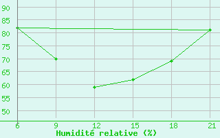 Courbe de l'humidit relative pour Vlore