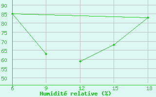 Courbe de l'humidit relative pour Bilbao (Esp)