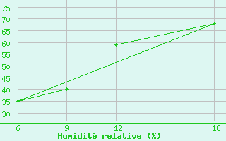 Courbe de l'humidit relative pour Miliana