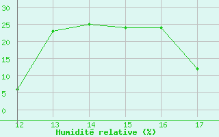 Courbe de l'humidit relative pour Aizenay (85)