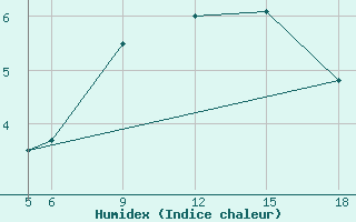 Courbe de l'humidex pour Sonnblick