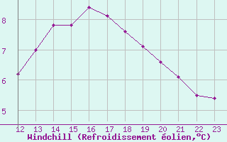 Courbe du refroidissement olien pour Remich (Lu)
