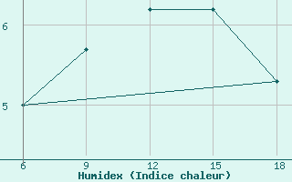 Courbe de l'humidex pour Lazaropole