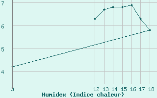 Courbe de l'humidex pour Pirou (50)