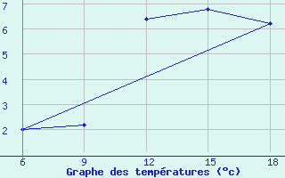 Courbe de tempratures pour Passo Dei Giovi