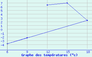 Courbe de tempratures pour Passo Dei Giovi