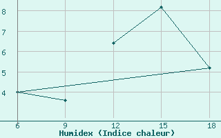 Courbe de l'humidex pour Mondovi