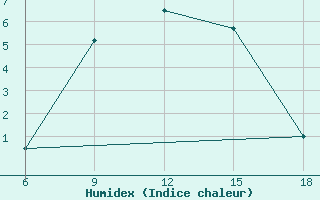 Courbe de l'humidex pour Bayburt
