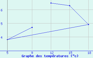 Courbe de tempratures pour Sonnblick