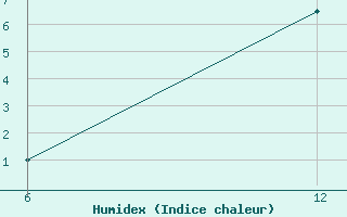 Courbe de l'humidex pour Reutte / Tirol