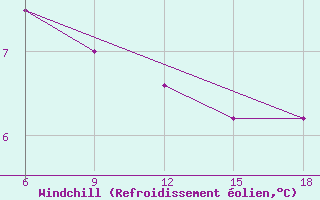 Courbe du refroidissement olien pour Inebolu