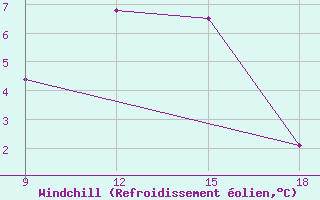 Courbe du refroidissement olien pour Ohrid-Aerodrome