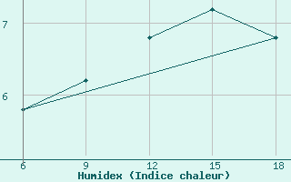 Courbe de l'humidex pour Passo Dei Giovi