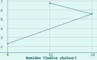 Courbe de l'humidex pour Khenchella