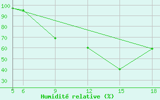 Courbe de l'humidit relative pour St Johann Pongau