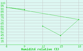 Courbe de l'humidit relative pour Bordj Bou Arreridj