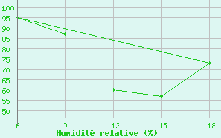 Courbe de l'humidit relative pour Oum El Bouaghi