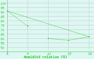 Courbe de l'humidit relative pour Tizi-Ouzou