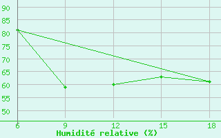 Courbe de l'humidit relative pour Skikda