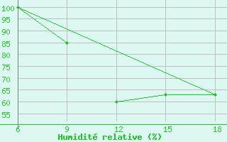 Courbe de l'humidit relative pour Medea