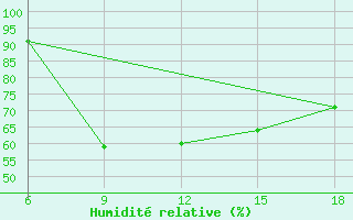 Courbe de l'humidit relative pour Bilbao (Esp)