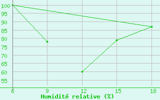 Courbe de l'humidit relative pour Capo Frasca