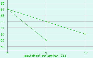Courbe de l'humidit relative pour Souk Ahras