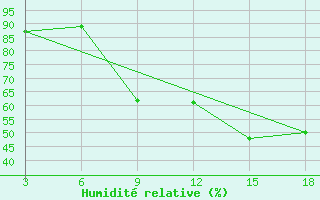 Courbe de l'humidit relative pour Ohrid-Aerodrome