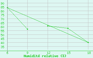Courbe de l'humidit relative pour Larache