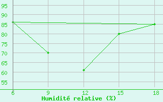 Courbe de l'humidit relative pour Falsterbo