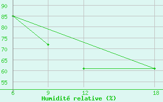 Courbe de l'humidit relative pour Verdal-Reppe