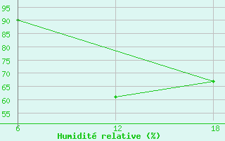 Courbe de l'humidit relative pour Nelaug