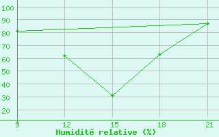 Courbe de l'humidit relative pour Reboly