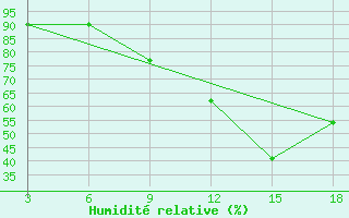 Courbe de l'humidit relative pour Ohrid-Aerodrome